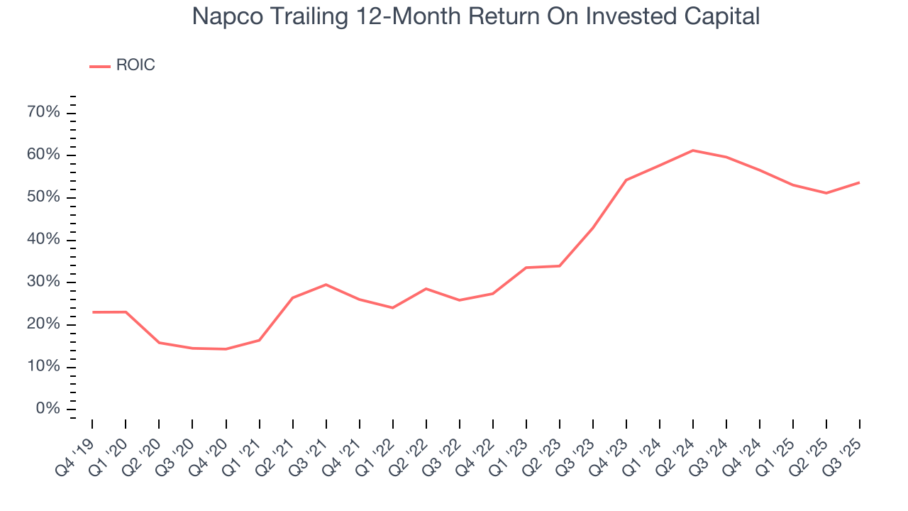 Napco Trailing 12-Month Return On Invested Capital