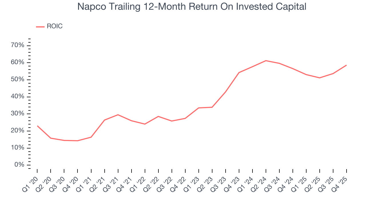 Napco Trailing 12-Month Return On Invested Capital