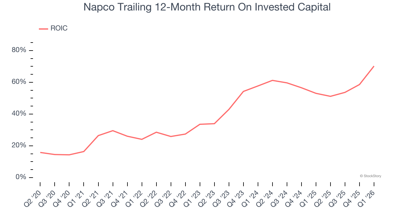 Napco Trailing 12-Month Return On Invested Capital