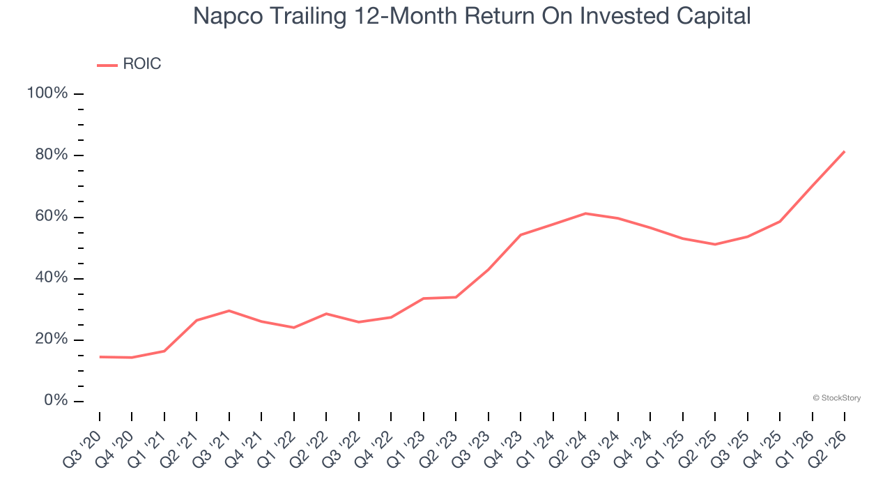 Napco Trailing 12-Month Return On Invested Capital