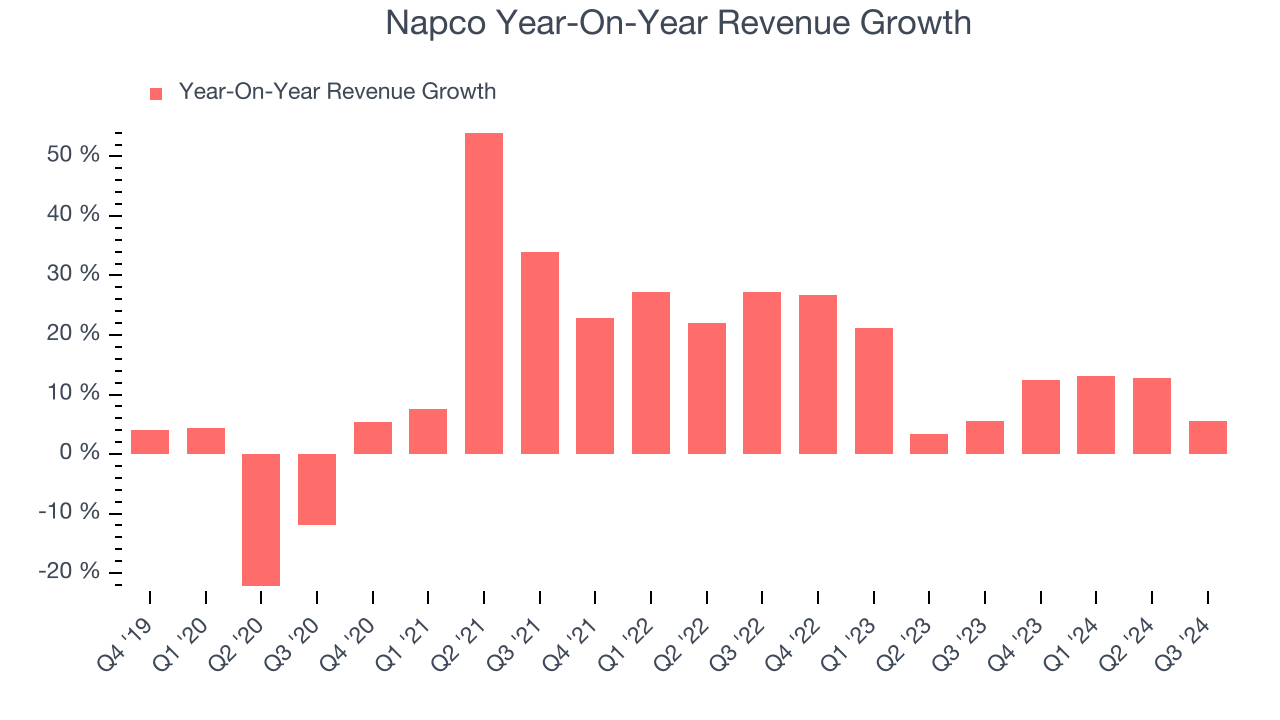 Napco Year-On-Year Revenue Growth