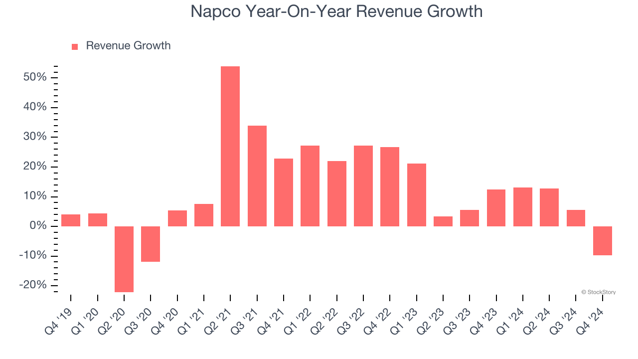 Napco Year-On-Year Revenue Growth