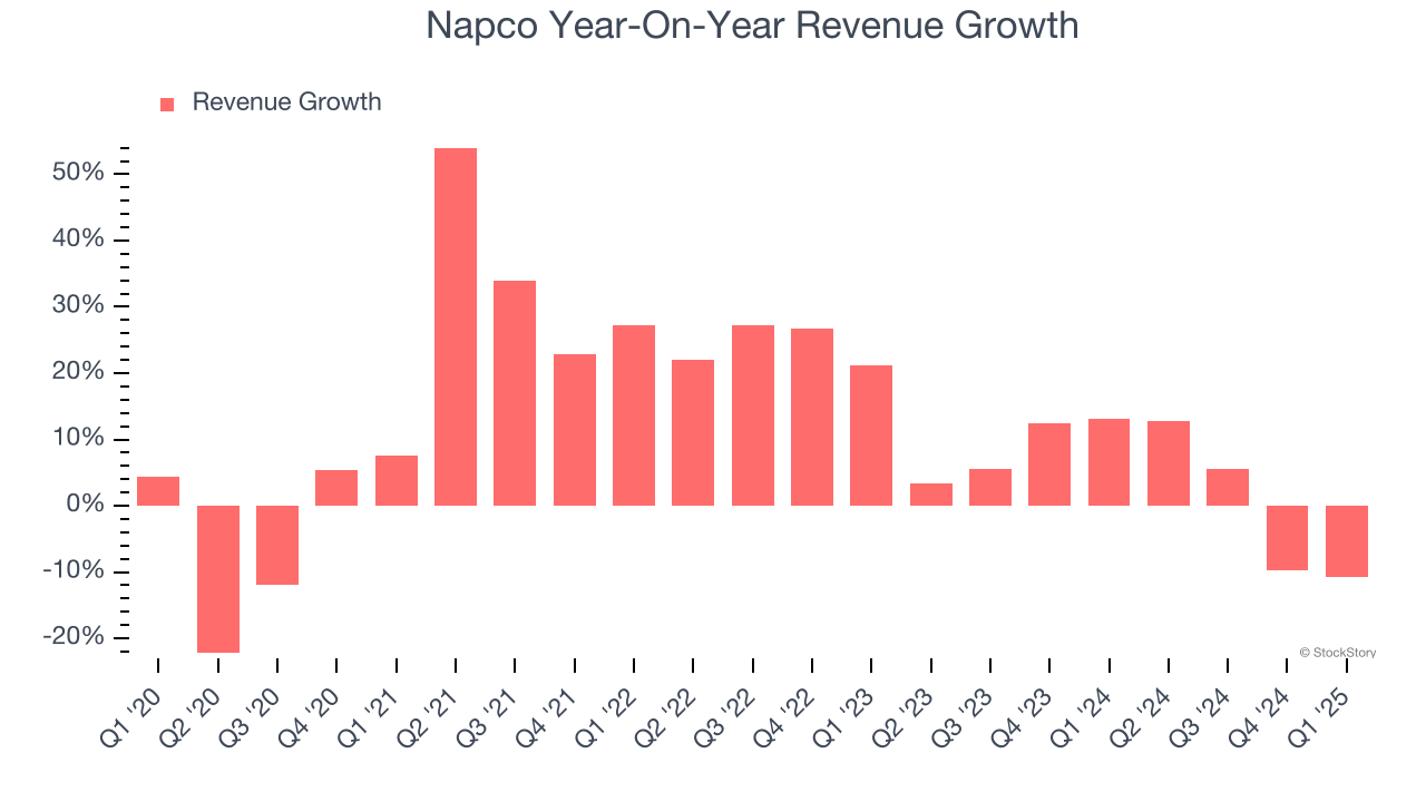 Napco Year-On-Year Revenue Growth