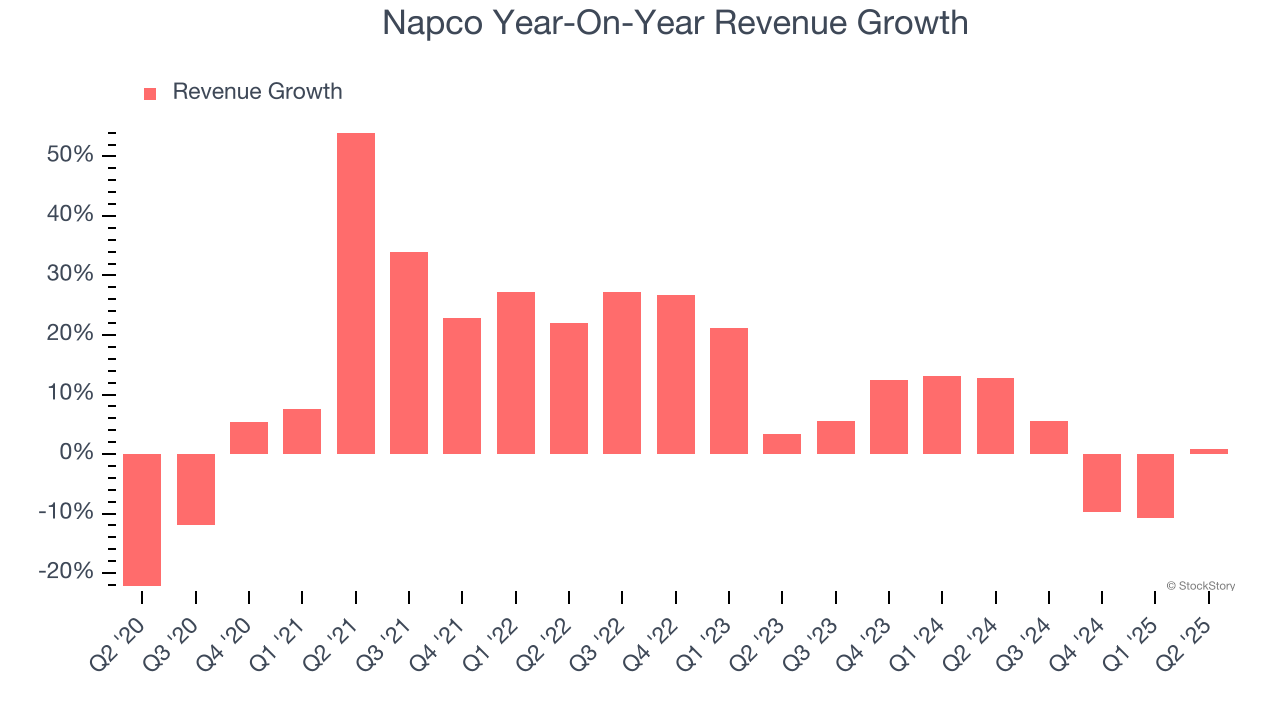 Napco Year-On-Year Revenue Growth