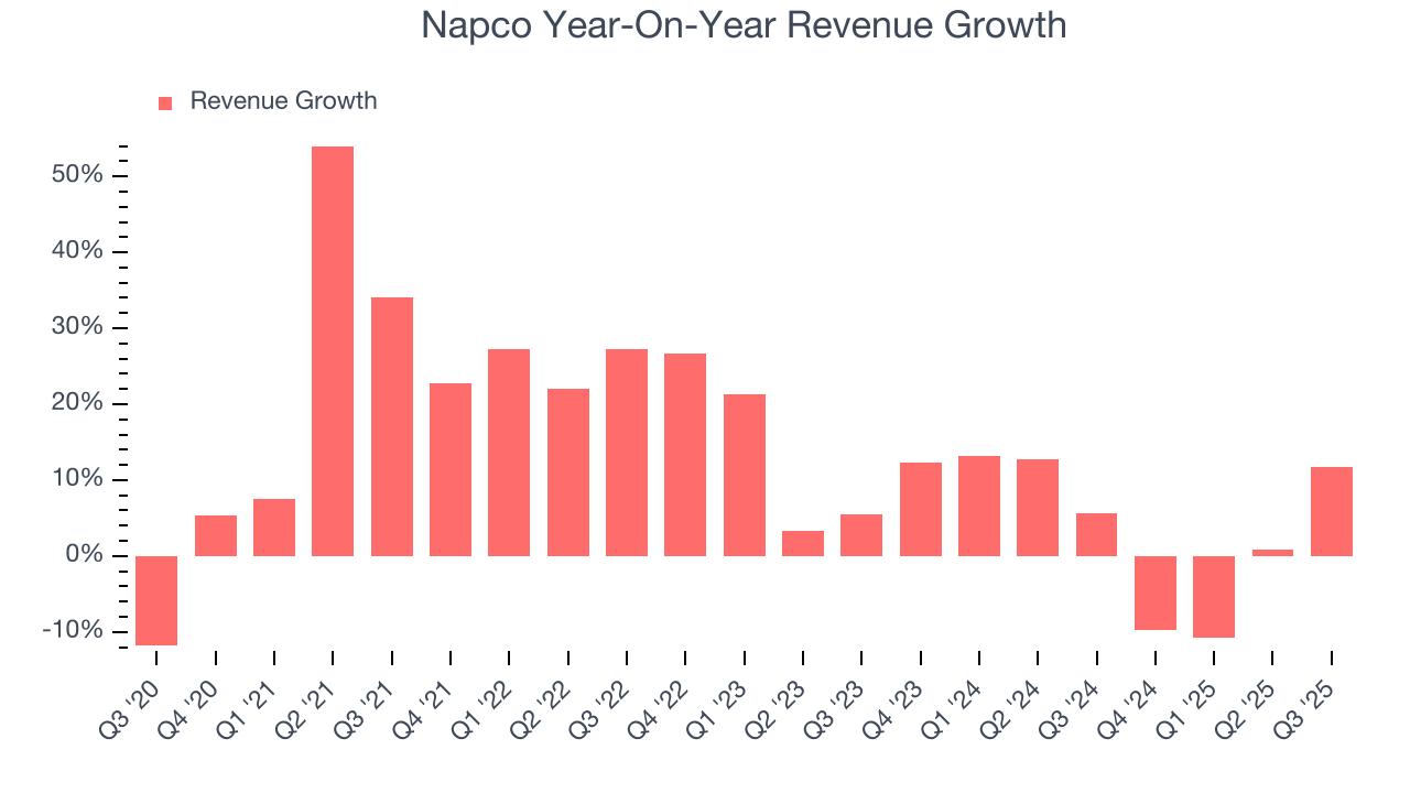 Napco Year-On-Year Revenue Growth