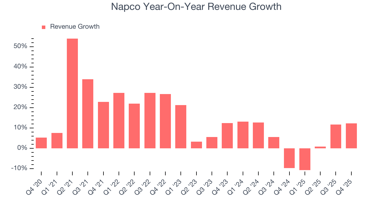 Napco Year-On-Year Revenue Growth