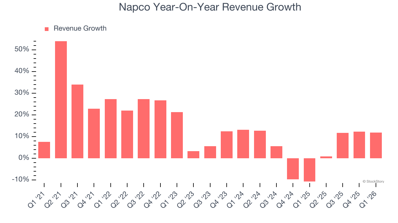 Napco Year-On-Year Revenue Growth