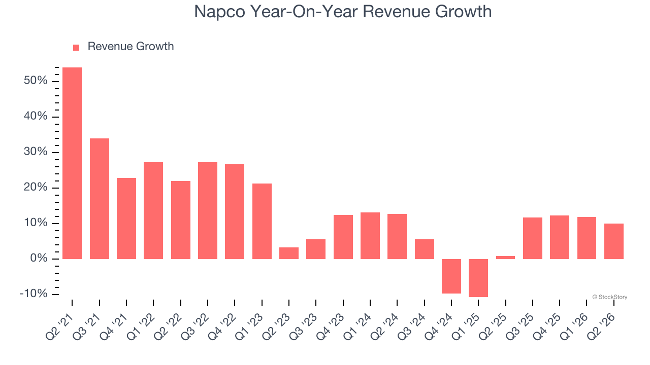 Napco Year-On-Year Revenue Growth