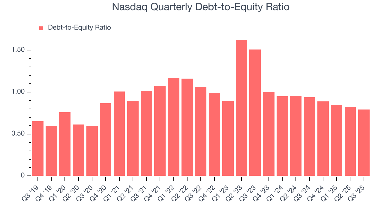 Nasdaq Quarterly Debt-to-Equity Ratio