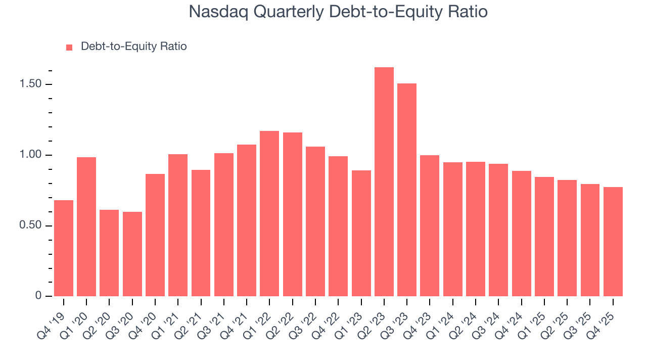 Nasdaq Quarterly Debt-to-Equity Ratio