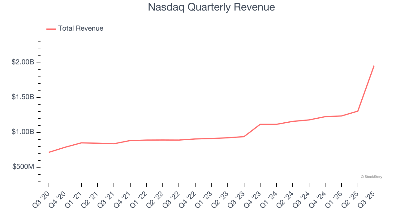 Nasdaq Quarterly Revenue