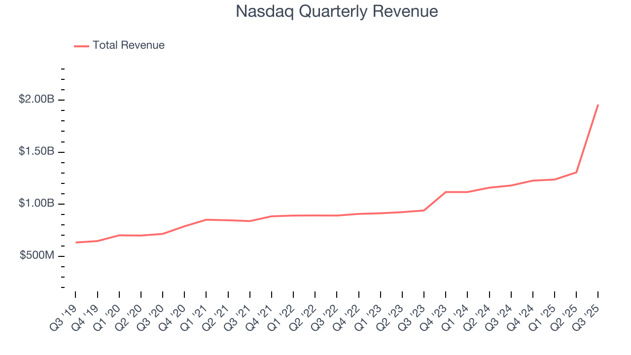Nasdaq Quarterly Revenue