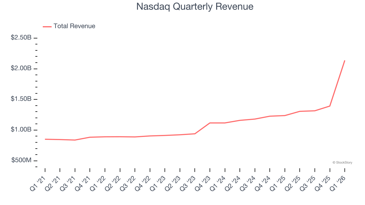 Nasdaq Quarterly Revenue