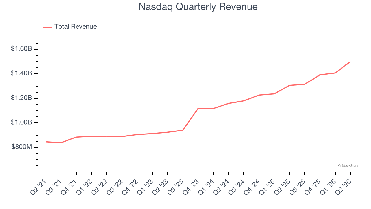 Nasdaq Quarterly Revenue