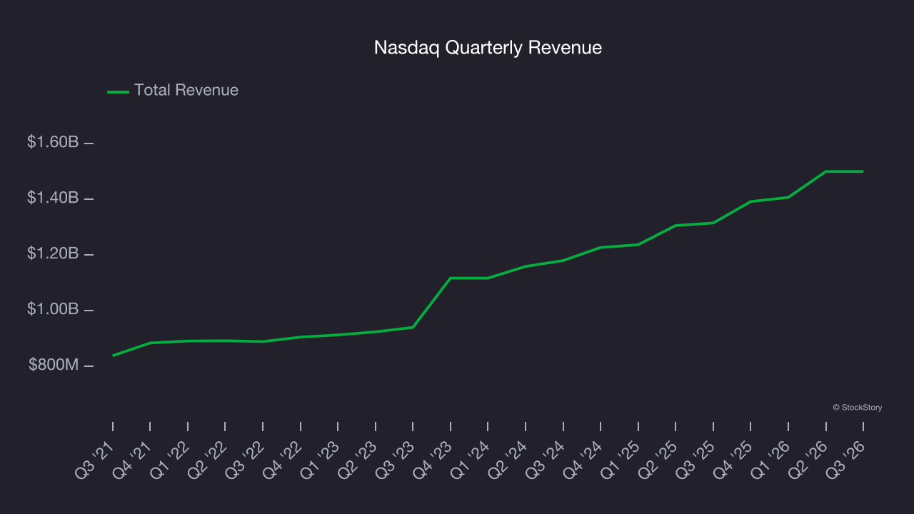 Nasdaq Quarterly Revenue
