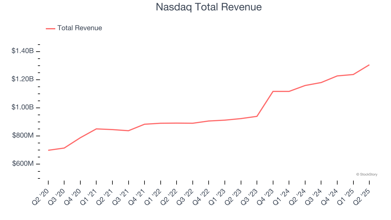 Nasdaq Total Revenue