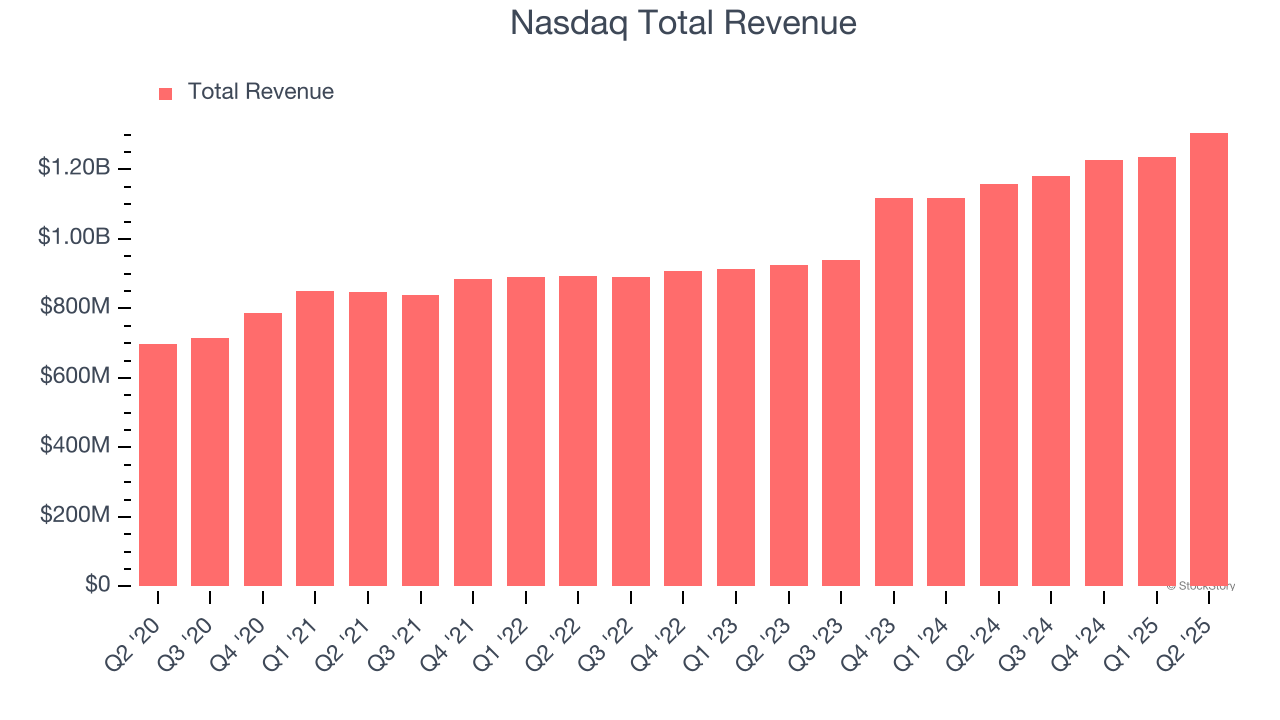 Nasdaq Total Revenue