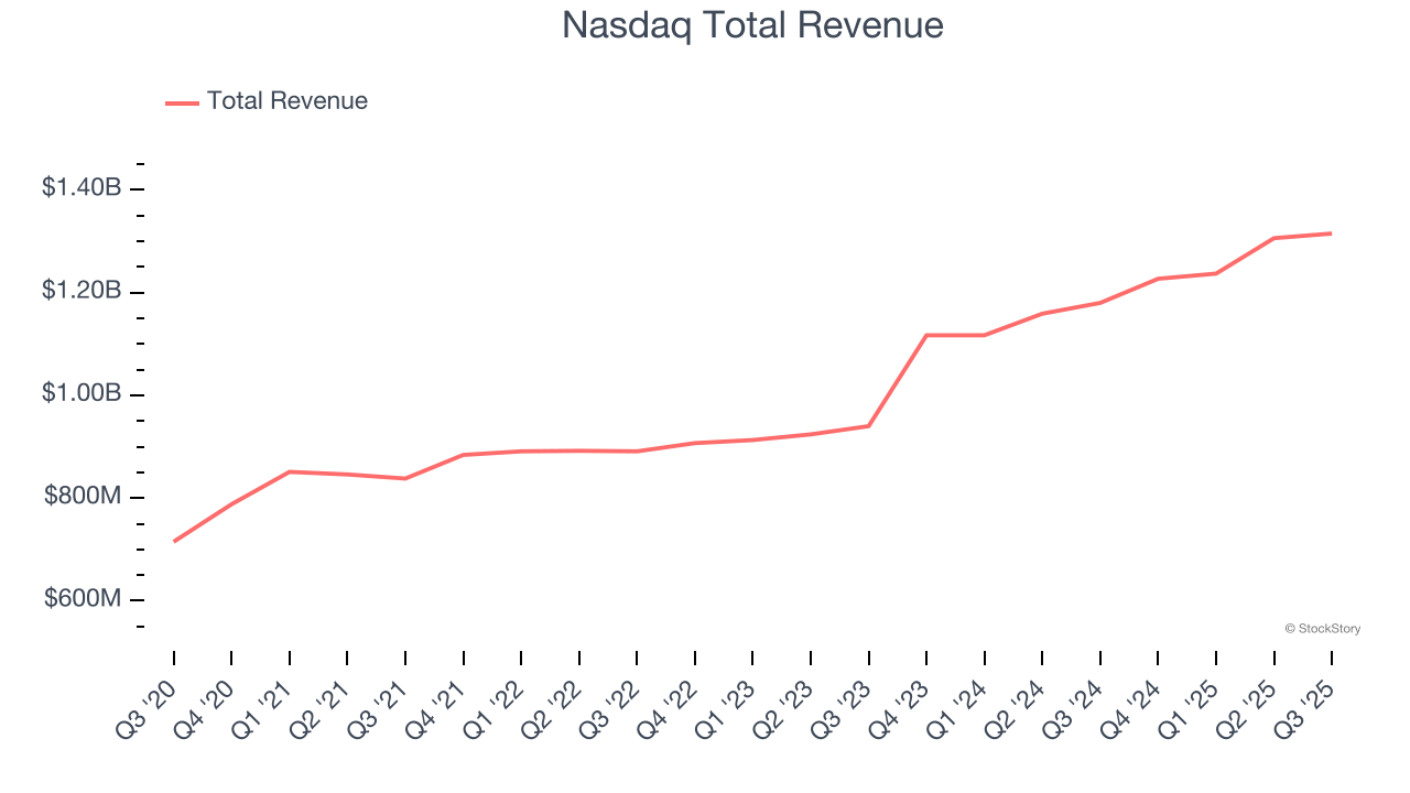 Nasdaq Total Revenue