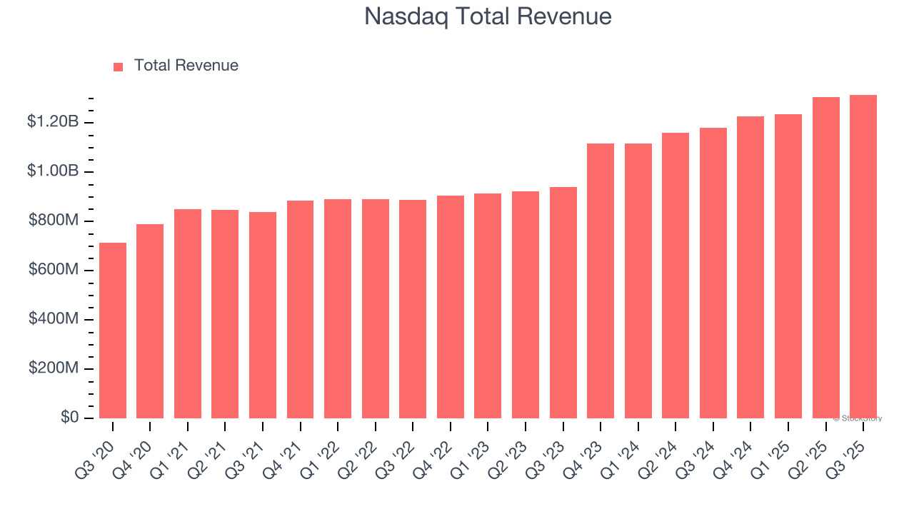 Nasdaq Total Revenue