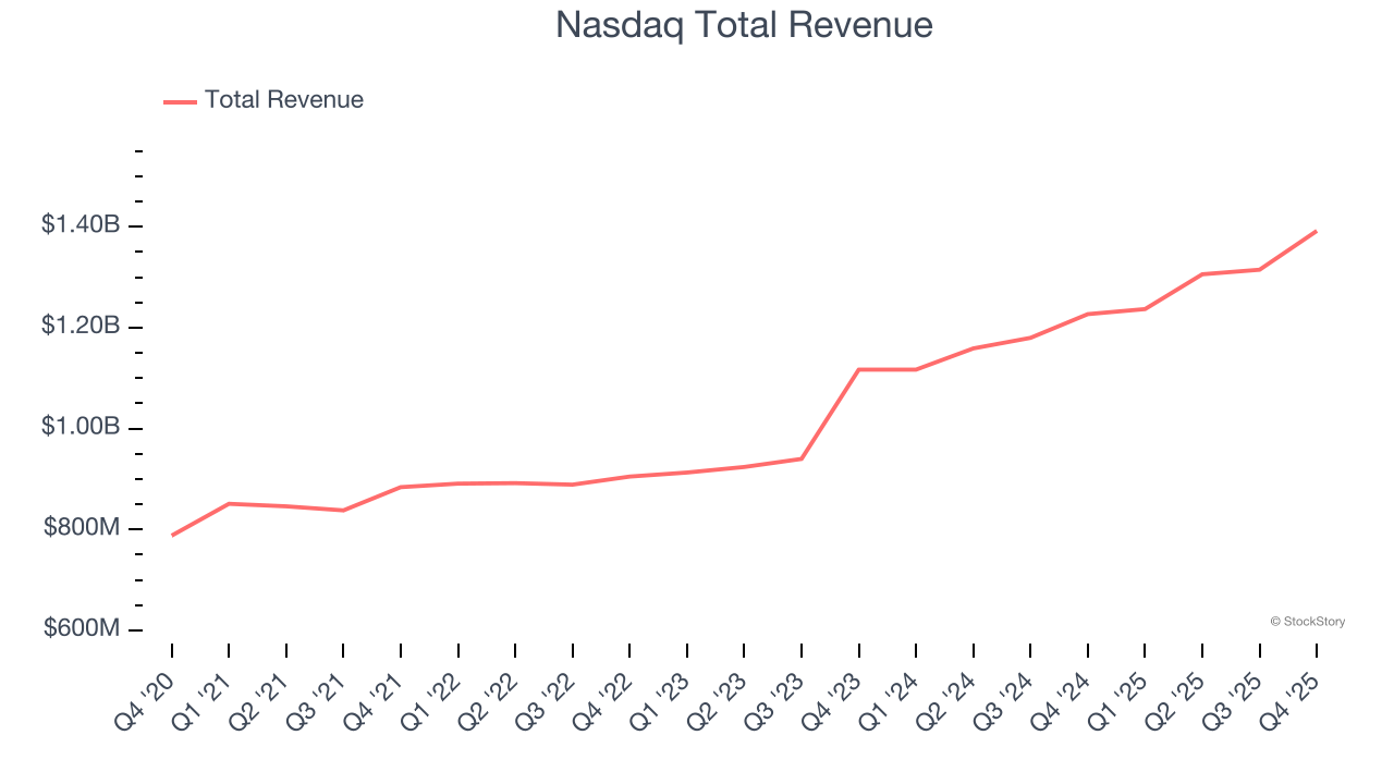 Nasdaq Total Revenue