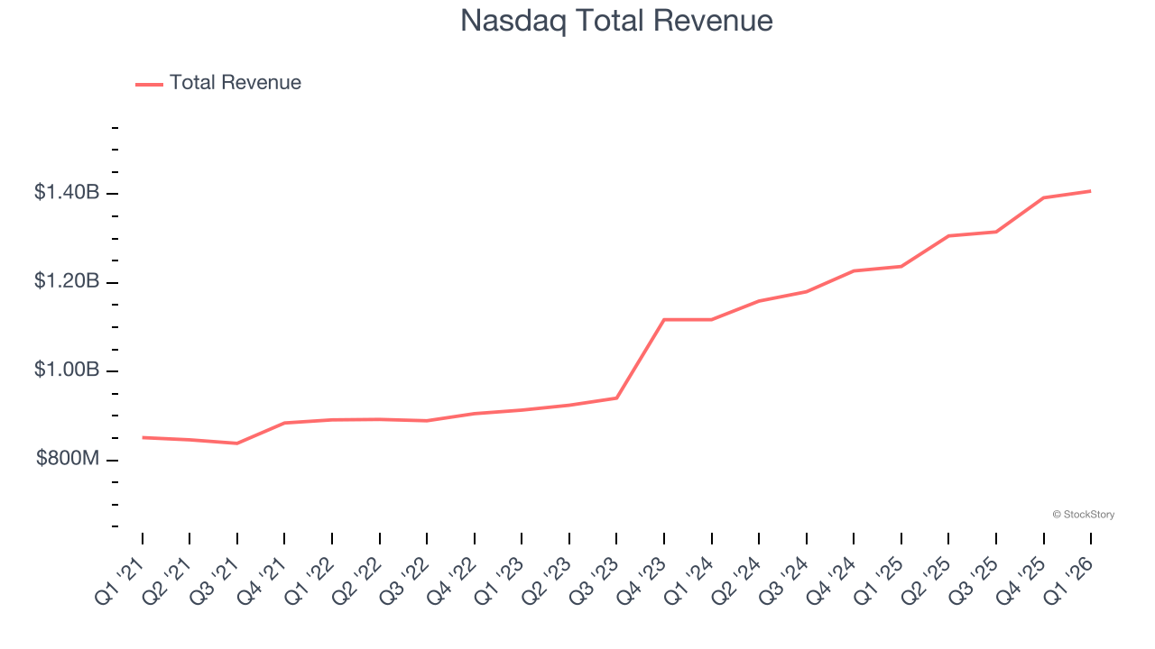 Nasdaq Total Revenue