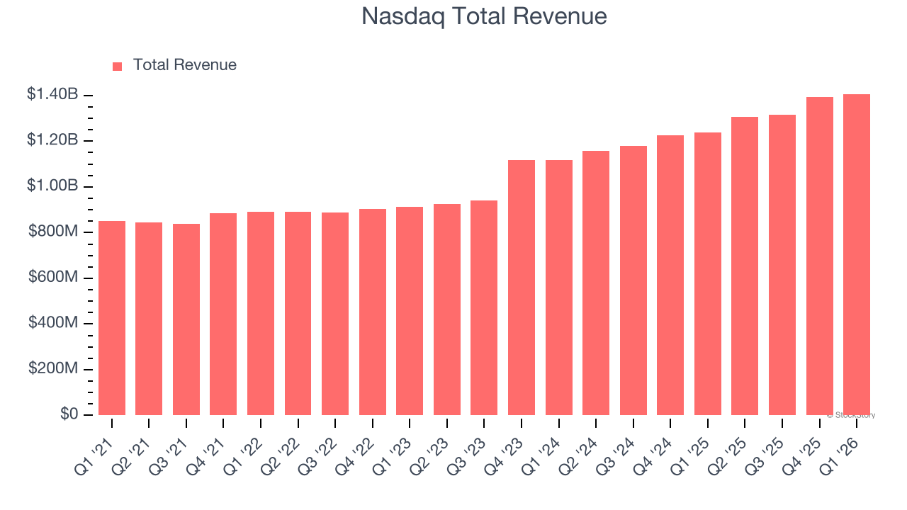 Nasdaq Total Revenue