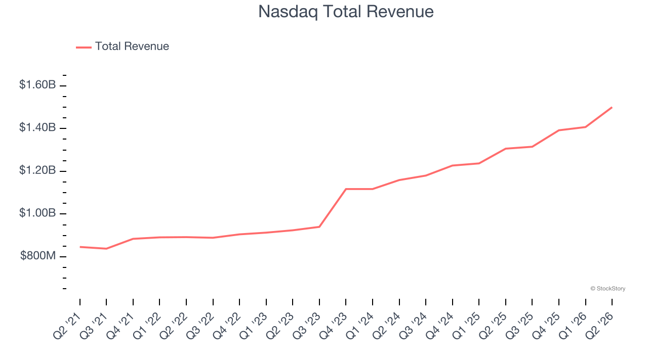 Nasdaq Total Revenue
