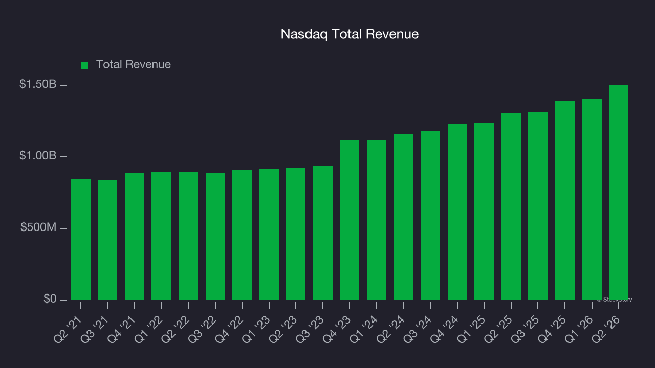 Nasdaq Total Revenue