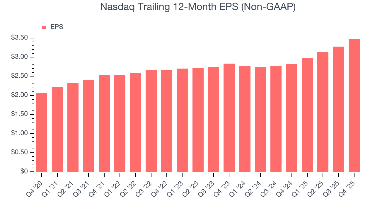 Nasdaq Trailing 12-Month EPS (Non-GAAP)