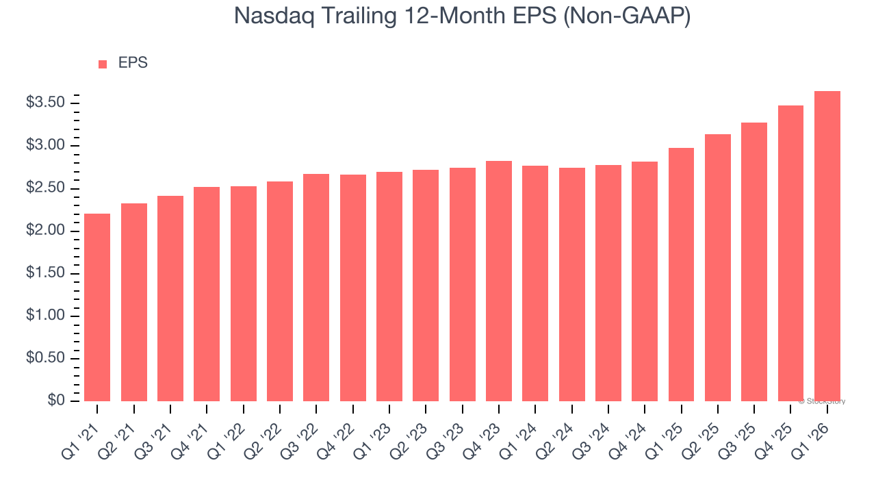 Nasdaq Trailing 12-Month EPS (Non-GAAP)