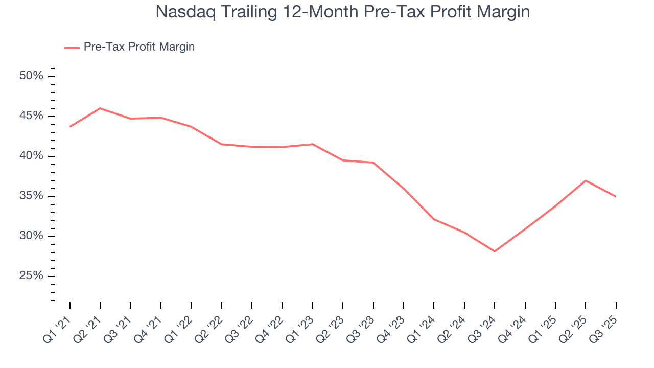 Nasdaq Trailing 12-Month Pre-Tax Profit Margin