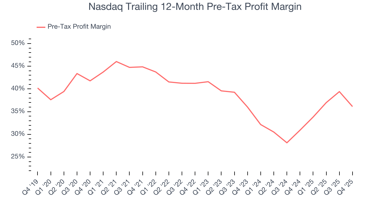 Nasdaq Trailing 12-Month Pre-Tax Profit Margin