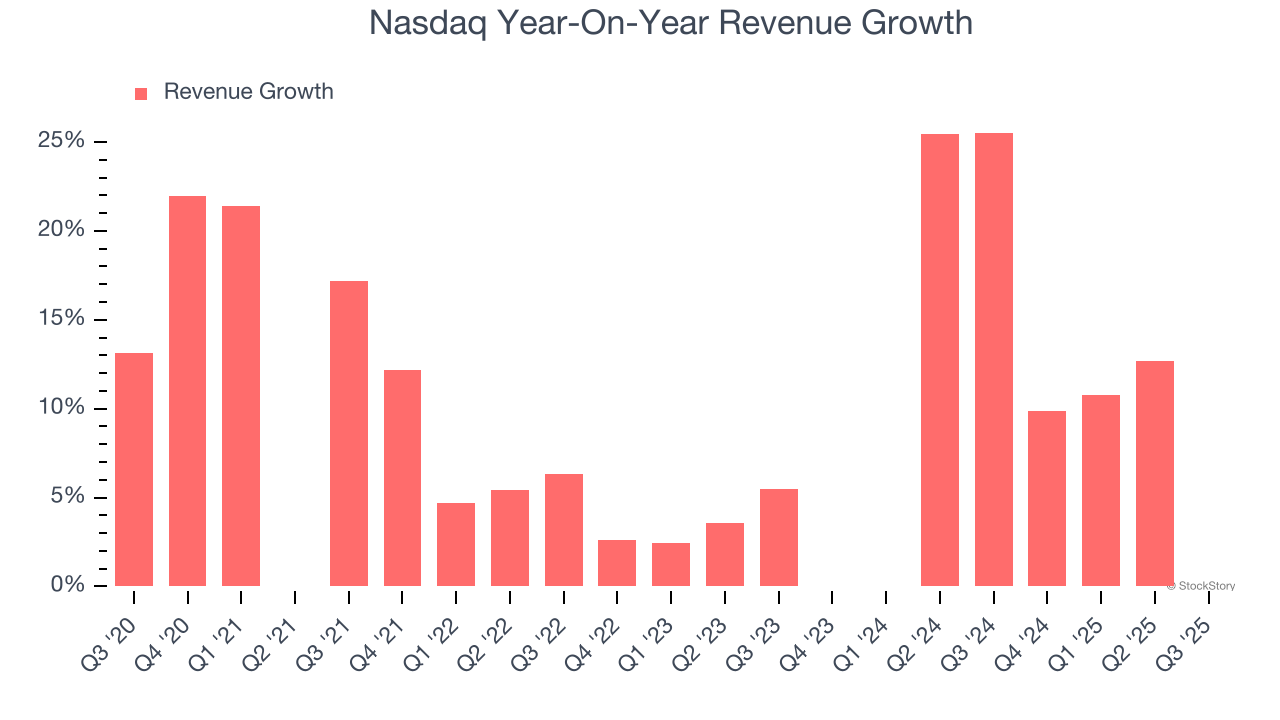 Nasdaq Year-On-Year Revenue Growth