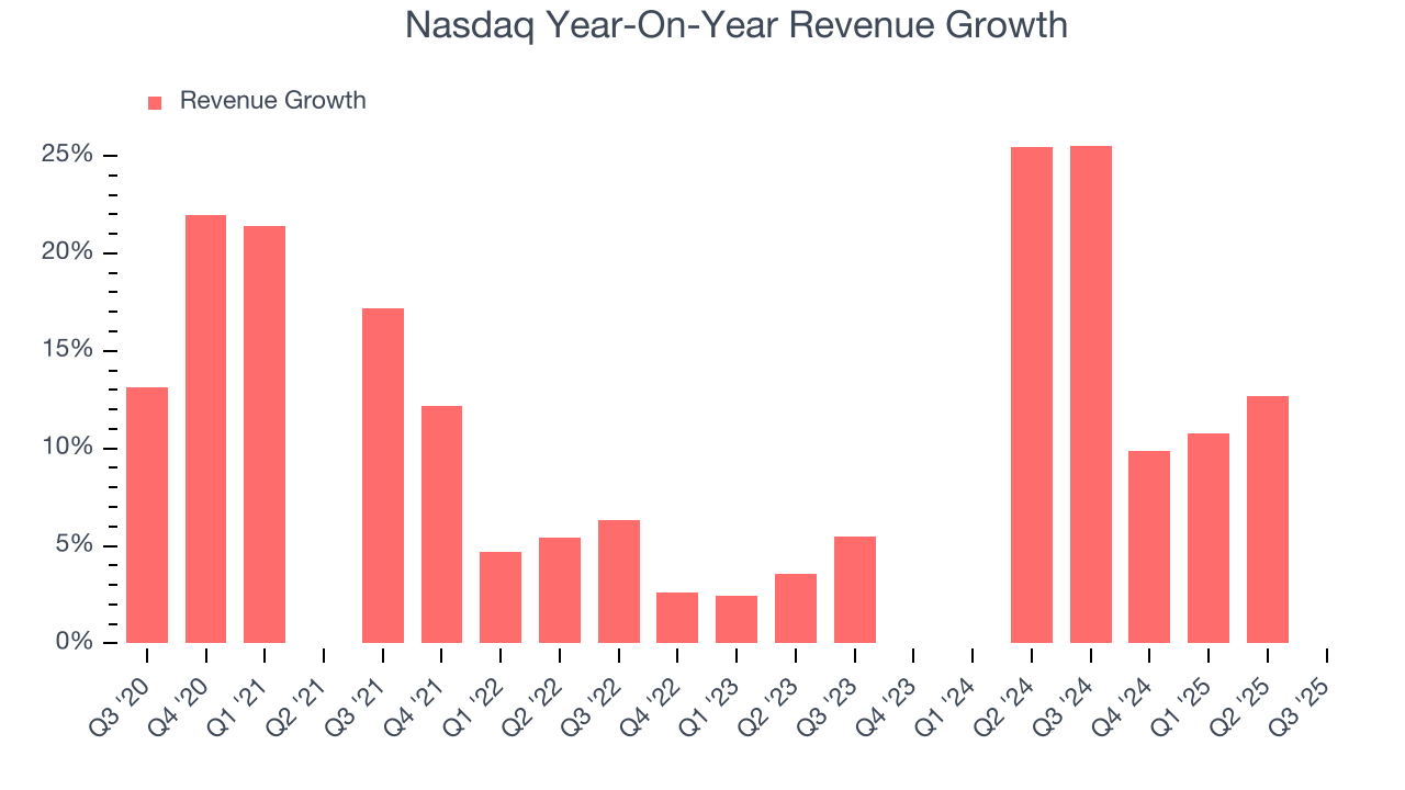 Nasdaq Year-On-Year Revenue Growth