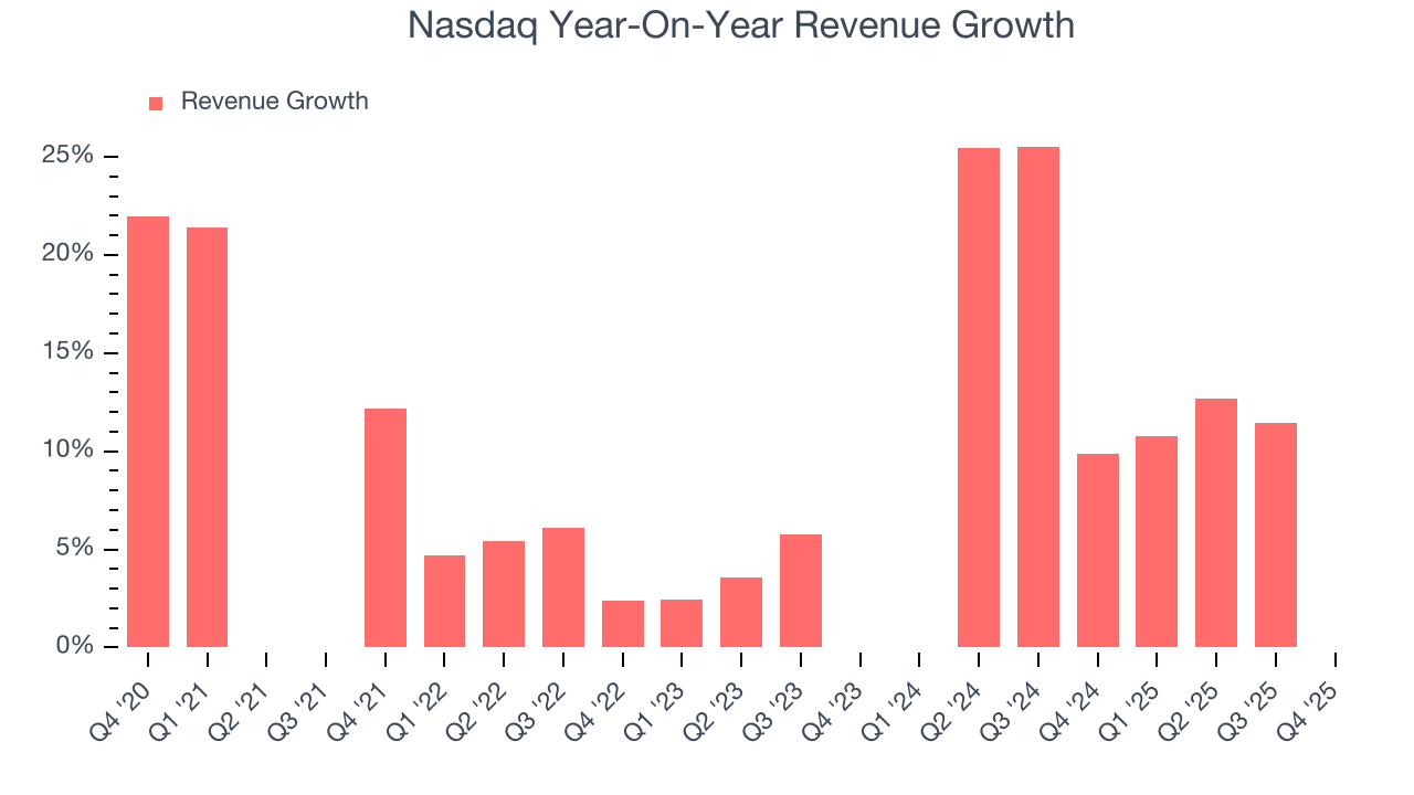 Nasdaq Year-On-Year Revenue Growth