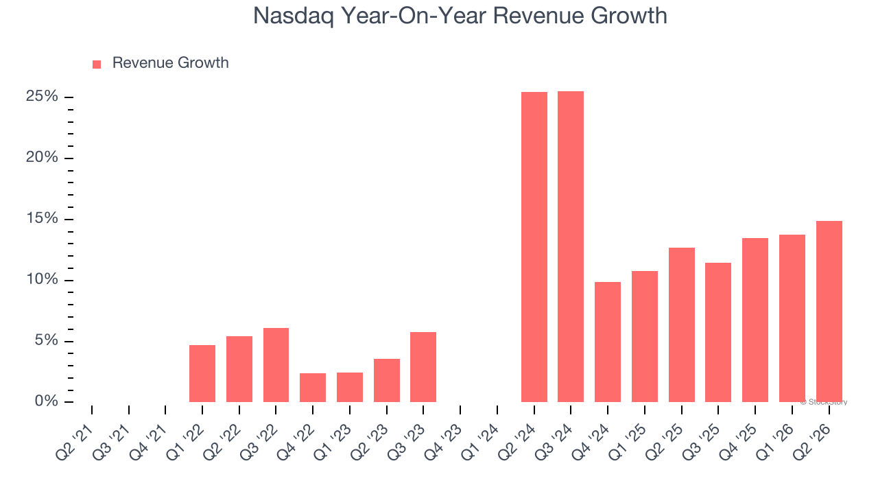 Nasdaq Year-On-Year Revenue Growth