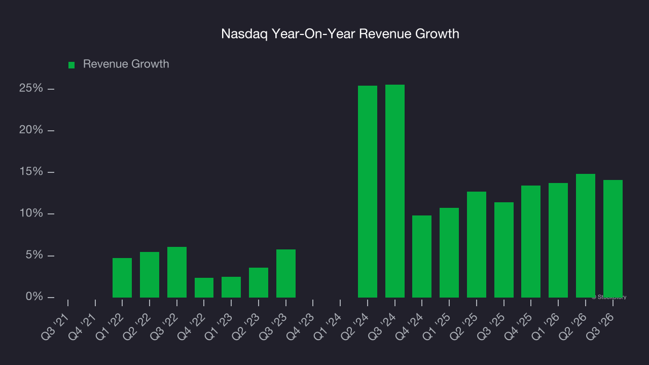 Nasdaq Year-On-Year Revenue Growth