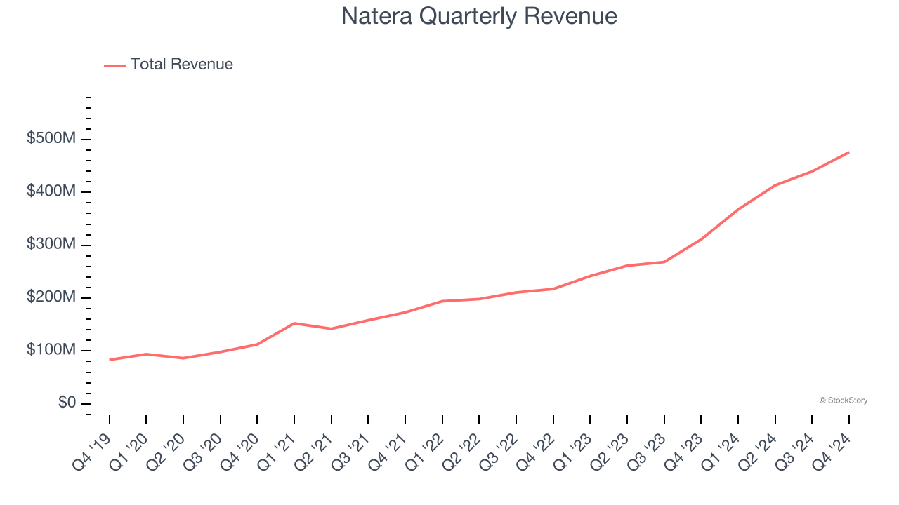 Natera Quarterly Revenue