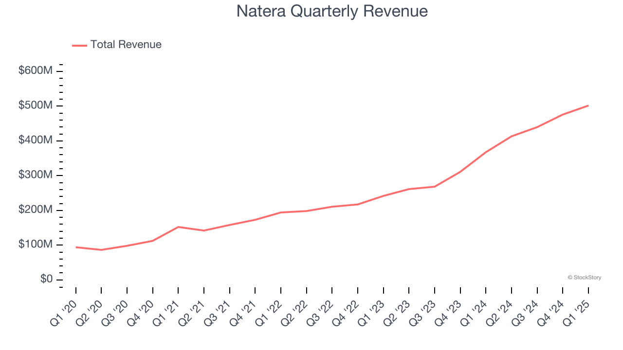 Natera Quarterly Revenue