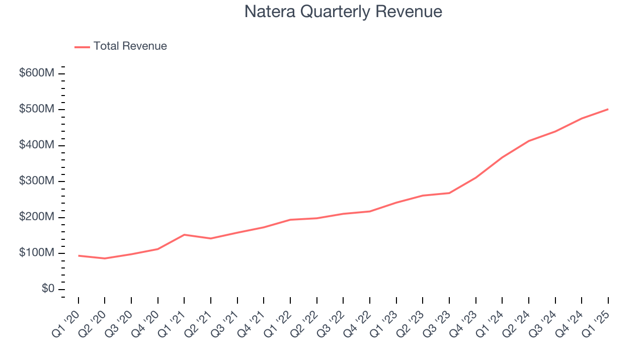 Natera Quarterly Revenue