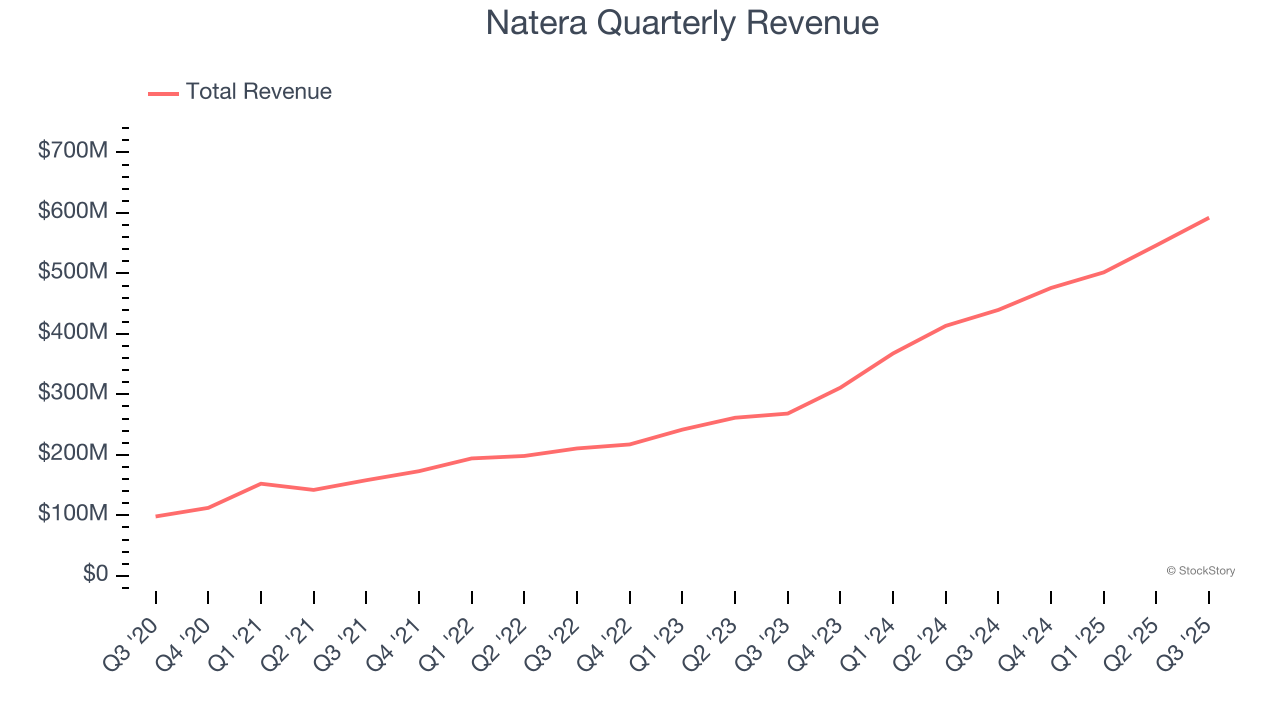 Natera Quarterly Revenue
