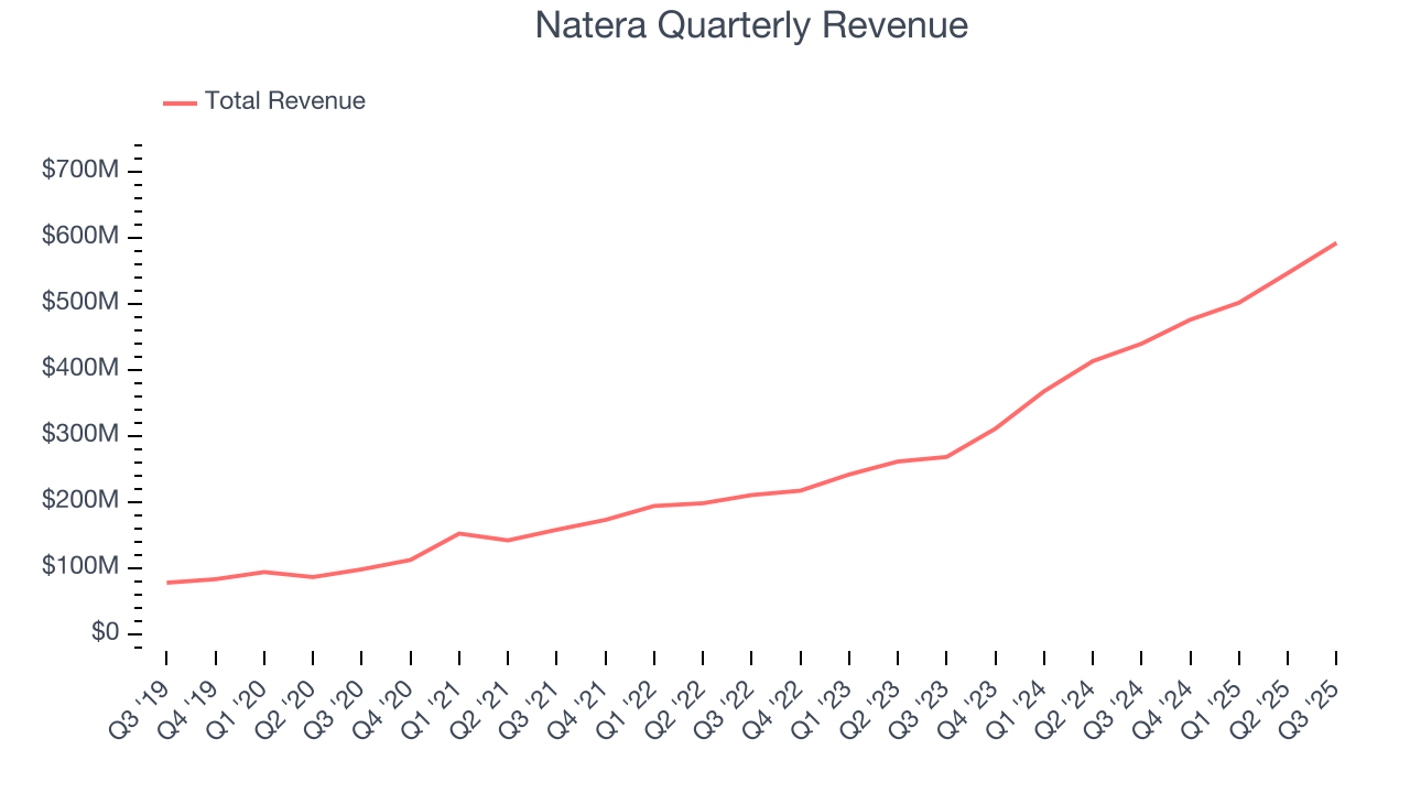 Natera Quarterly Revenue
