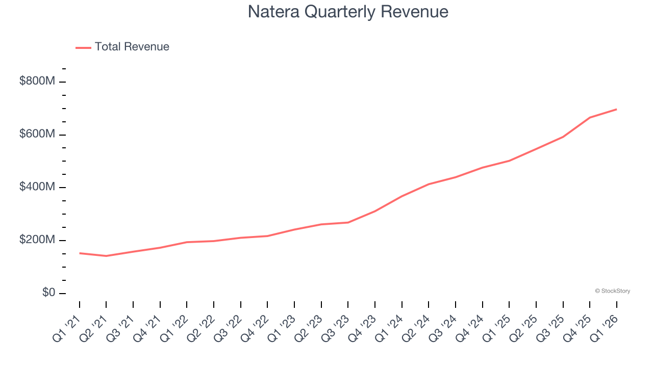 Natera Quarterly Revenue