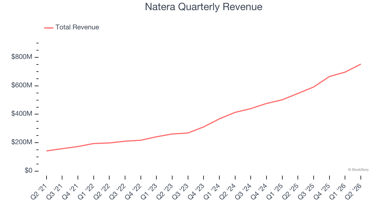 Natera Quarterly Revenue