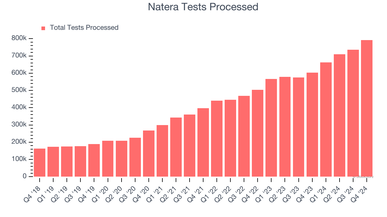 Natera Tests Processed