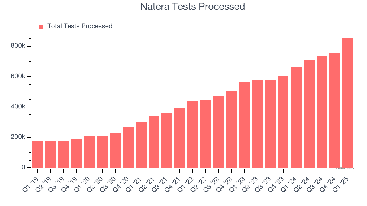 Natera Tests Processed