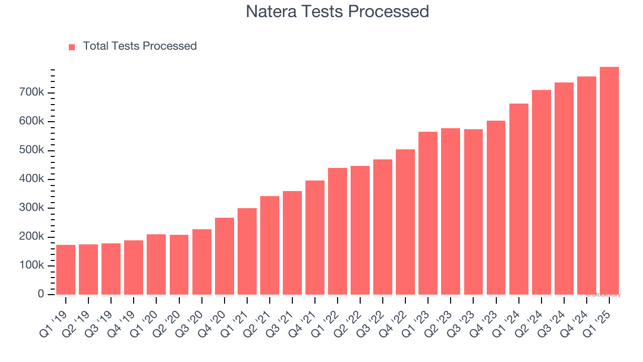 Natera Tests Processed