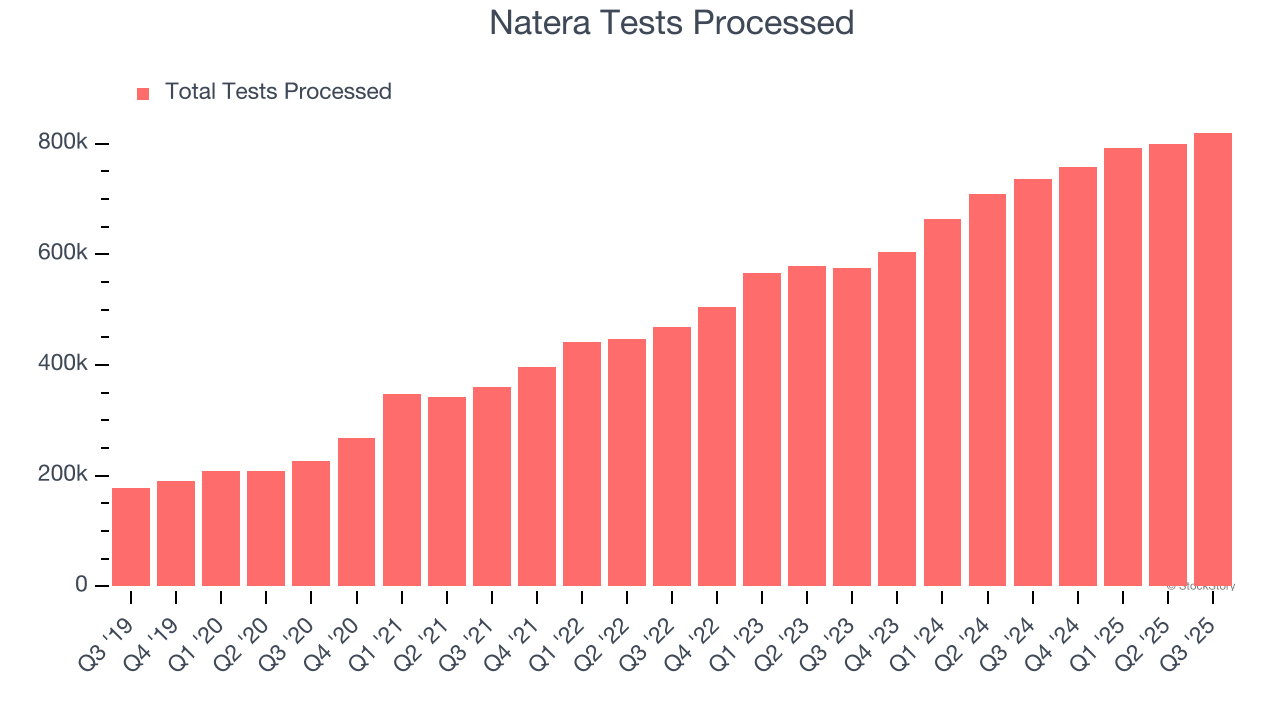 Natera Tests Processed