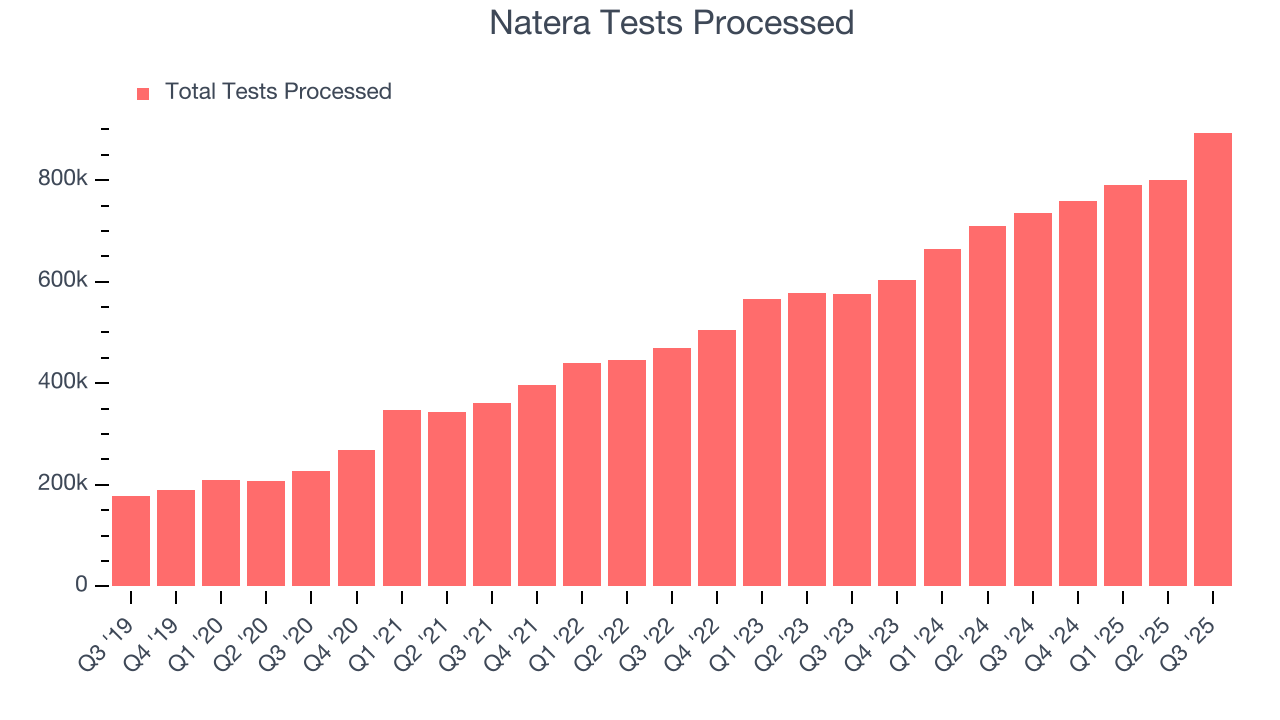 Natera Tests Processed