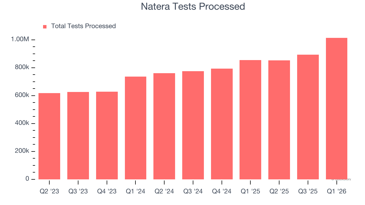 Natera Tests Processed